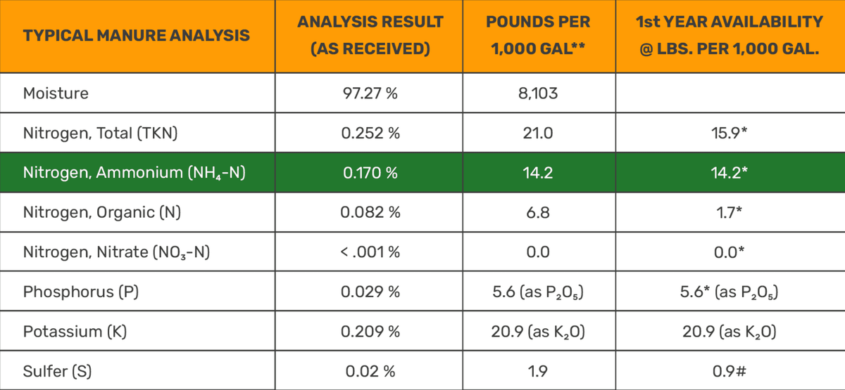 Thriva ammonium nitrogen and manure volume comparison